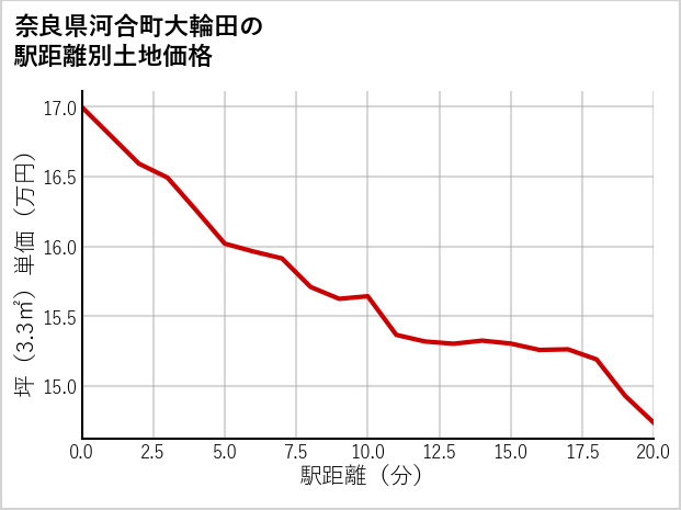 奈良県河合町大輪田の徒歩距離別の土地坪単価