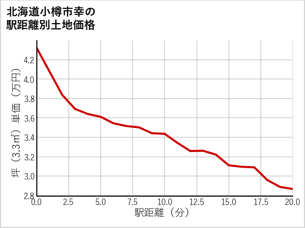 北海道小樽市幸の徒歩距離別の土地坪単価