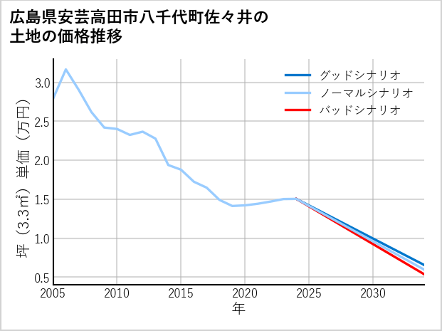 広島県安芸高田市八千代町佐々井の土地価格推移