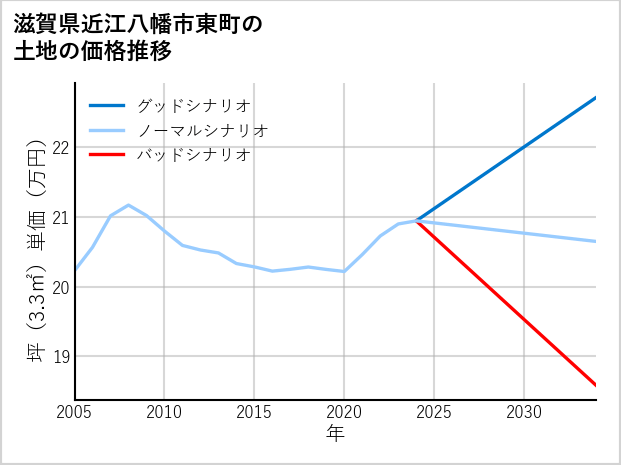 滋賀県近江八幡市東町の土地価格推移