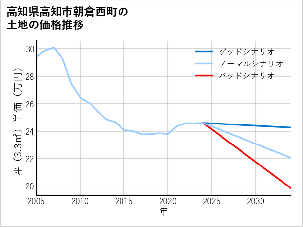高知県高知市朝倉西町の土地価格推移