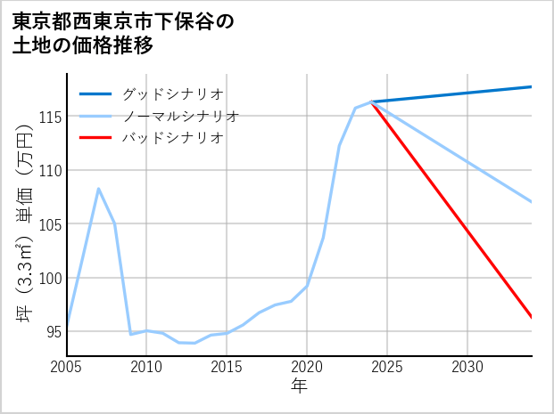 東京都西東京市下保谷の土地価格推移
