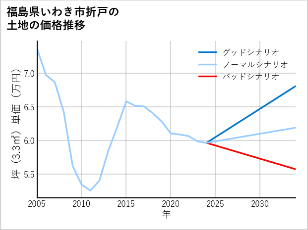 福島県いわき市折戸の土地価格推移