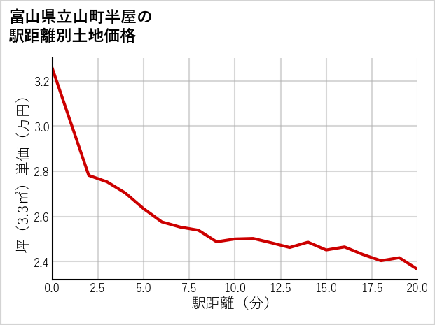 富山県立山町半屋の土地価格推移