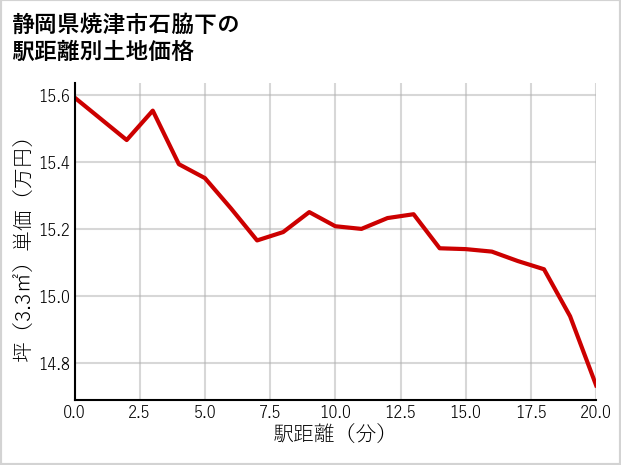 静岡県焼津市石脇下の徒歩距離別の土地坪単価