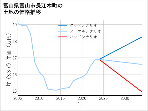 富山県富山市長江本町の土地価格推移