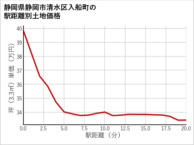 静岡県静岡市清水区入船町の徒歩距離別の土地坪単価