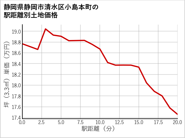 静岡県静岡市清水区小島本町の徒歩距離別の土地坪単価