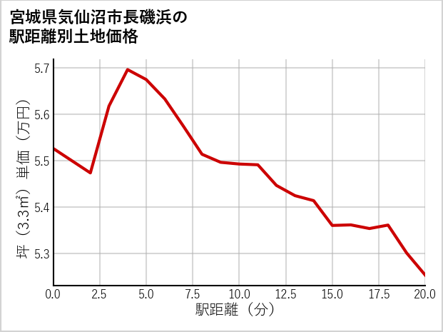 宮城県気仙沼市長磯浜の徒歩距離別の土地坪単価