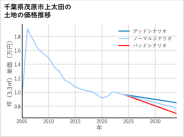 千葉県茂原市上太田の土地価格推移