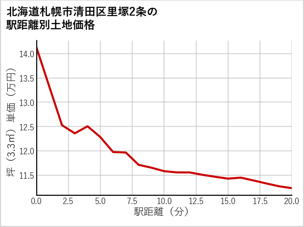 北海道札幌市清田区里塚2条の徒歩距離別の土地坪単価
