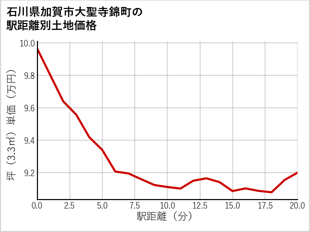 石川県加賀市大聖寺錦町の徒歩距離別の土地坪単価