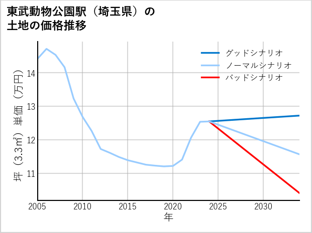 東武動物公園駅（埼玉県）の土地価格推移