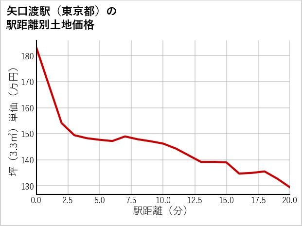 矢口渡駅（東京都）の徒歩距離別の土地坪単価