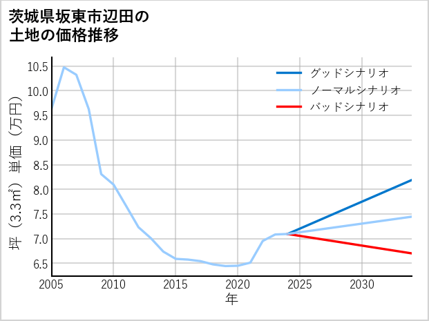 茨城県坂東市辺田の土地価格推移