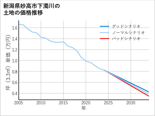 新潟県妙高市下濁川の土地価格推移