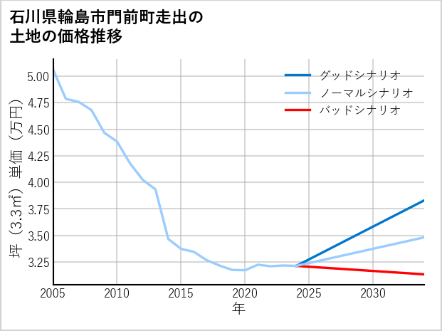 石川県輪島市門前町走出の土地価格推移