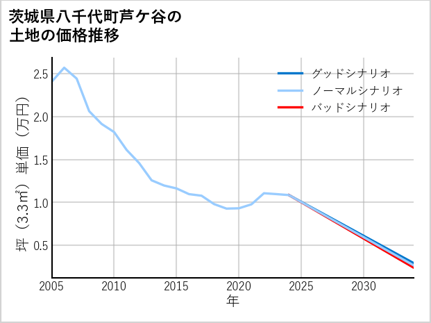 茨城県八千代町芦ケ谷の土地価格推移