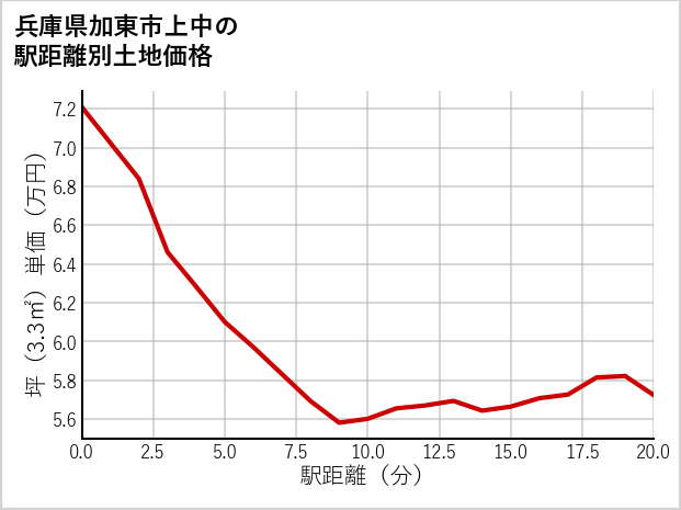 兵庫県加東市上中の徒歩距離別の土地坪単価