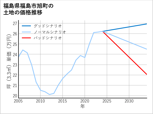 福島県福島市旭町の土地価格推移