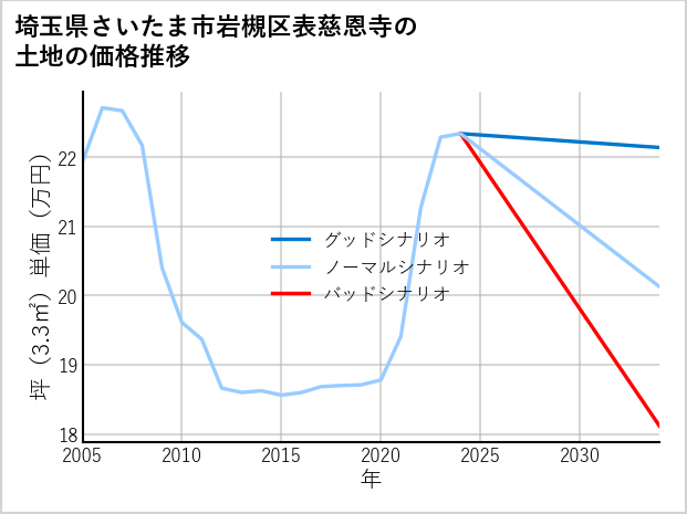 埼玉県さいたま市岩槻区表慈恩寺の土地価格推移