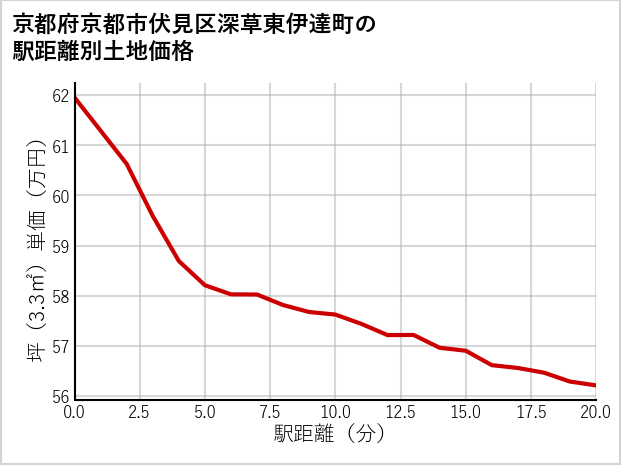 京都府京都市伏見区深草東伊達町の徒歩距離別の土地坪単価