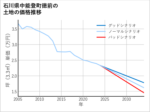 石川県中能登町徳前の土地価格推移