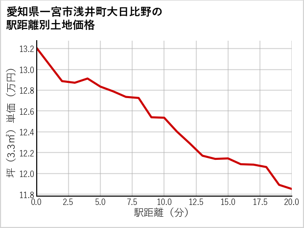 愛知県一宮市浅井町大日比野の徒歩距離別の土地坪単価