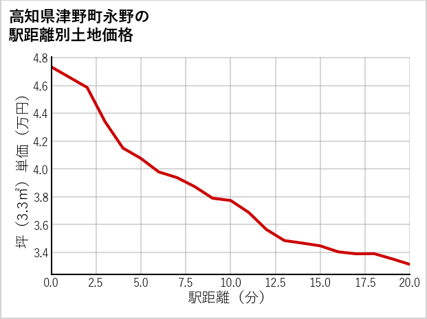 高知県津野町永野の徒歩距離別の土地坪単価