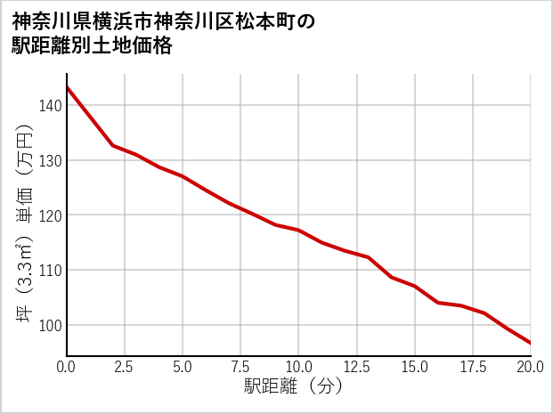 神奈川県横浜市神奈川区松本町の徒歩距離別の土地坪単価