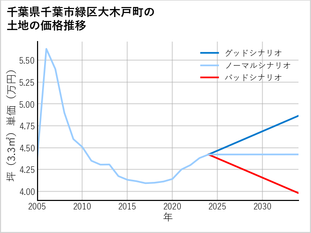 千葉県千葉市緑区大木戸町の土地価格推移