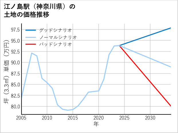 江ノ島駅（神奈川県）の土地価格推移