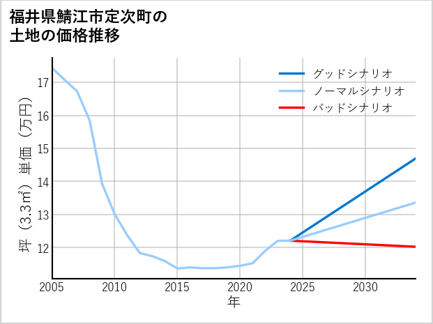 福井県鯖江市定次町の土地価格推移