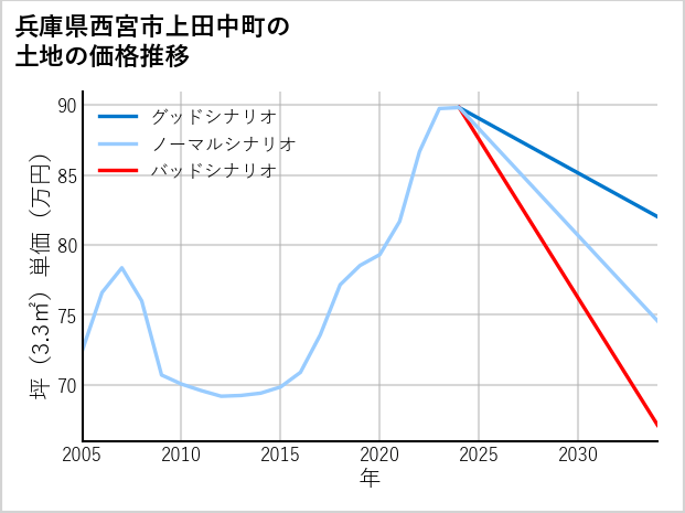 兵庫県西宮市上田中町の土地価格推移
