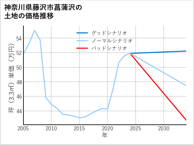 神奈川県藤沢市菖蒲沢の土地価格推移
