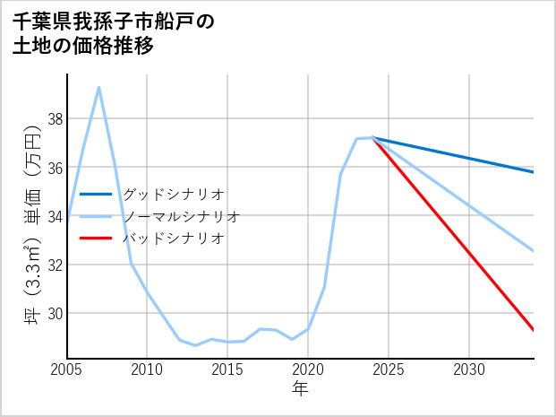 千葉県我孫子市船戸の土地価格推移