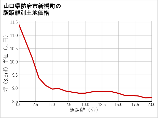 山口県防府市新橋町の徒歩距離別の土地坪単価