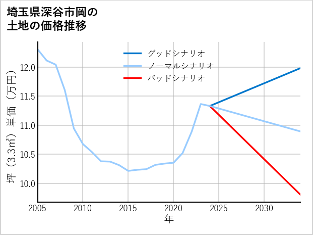 埼玉県深谷市岡の土地価格推移