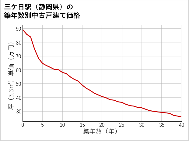 三ケ日駅（静岡県）の築年数別の中古戸建て坪単価