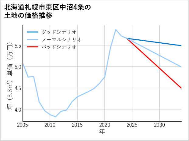 北海道札幌市東区中沼4条の土地価格推移