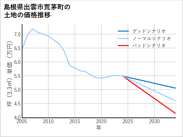 島根県出雲市荒茅町の土地価格推移