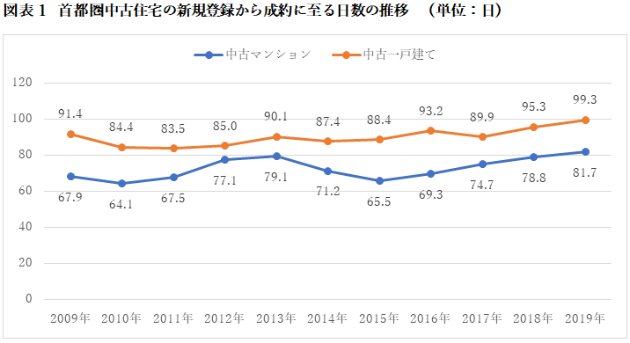 首都圏中古住宅の新規登録から成約に至る日数の推移