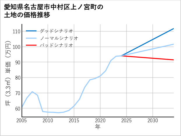 愛知県名古屋市中村区上ノ宮町の土地価格推移