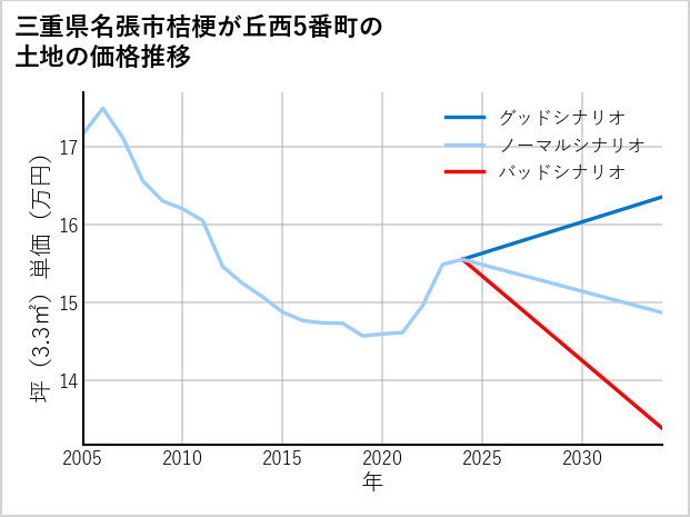 三重県名張市桔梗が丘西5番町の土地価格推移