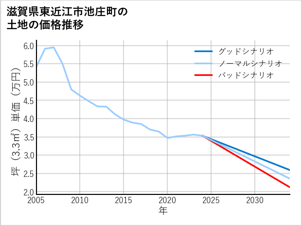 滋賀県東近江市池庄町の土地価格推移
