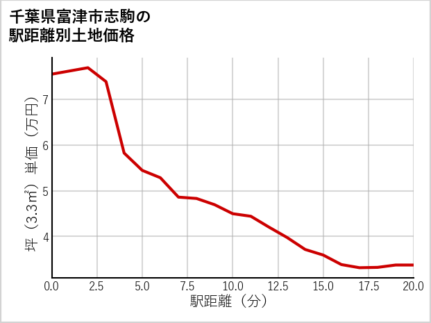 千葉県富津市志駒の徒歩距離別の土地坪単価