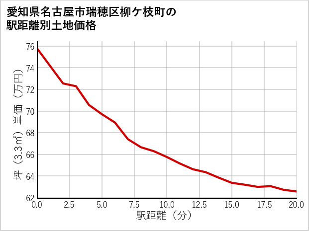 愛知県名古屋市瑞穂区柳ケ枝町の徒歩距離別の土地坪単価