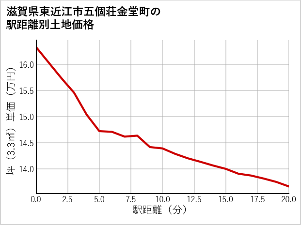 滋賀県東近江市五個荘金堂町の徒歩距離別の土地坪単価