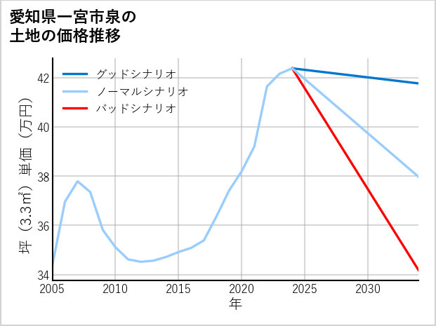 愛知県一宮市泉の土地価格推移