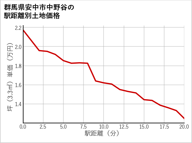 群馬県安中市中野谷の徒歩距離別の土地坪単価